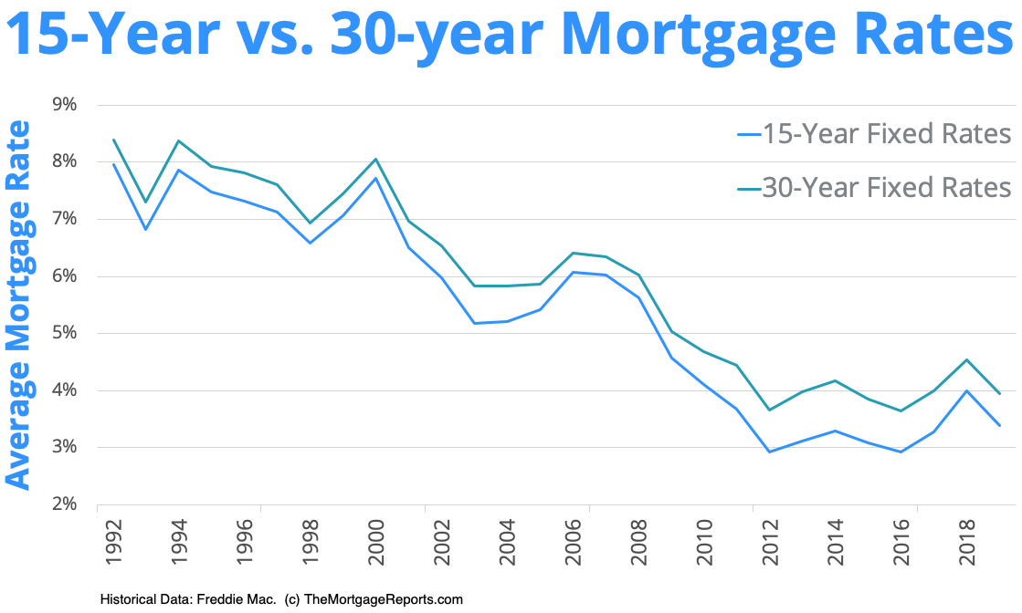 15 Year  Mortgage Rates Today