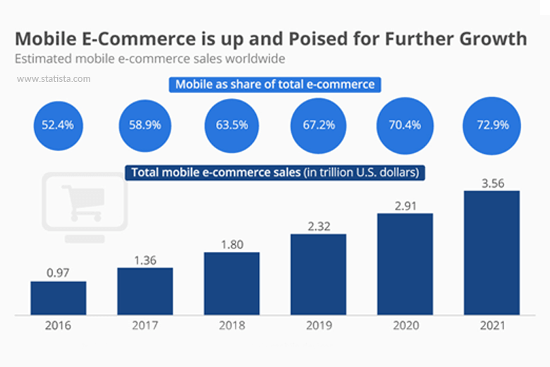 E Commerce Apps In India 2021