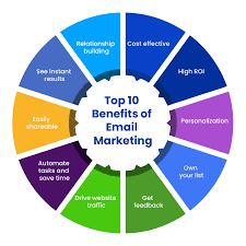 Email marketing benefits
