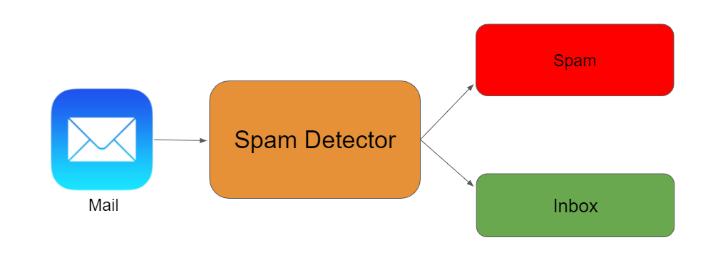 Examples Of Spam Detection