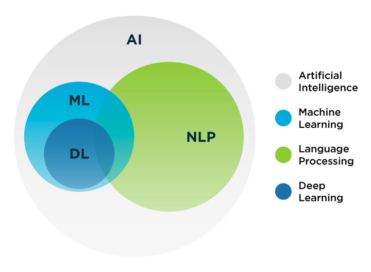 Findings and limitations of nlp in manufacturing