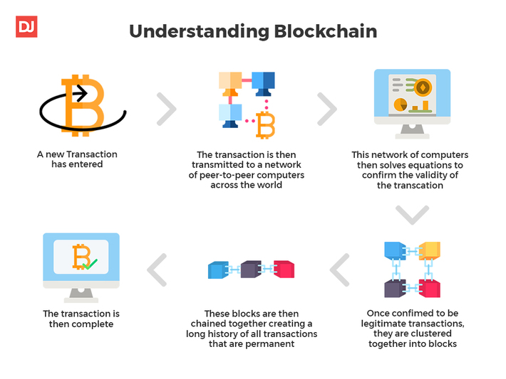 How Is Blockchain Changing The Way Businesses Operate Today?