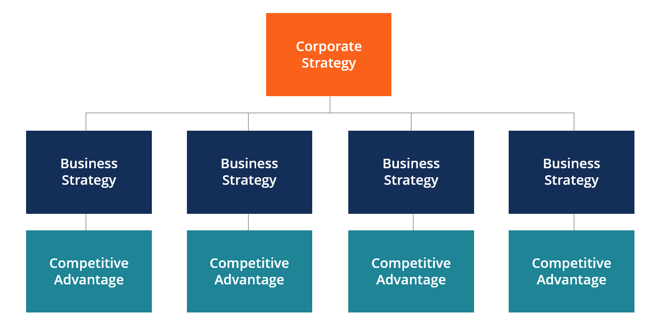 The Importance Of Corporate Strategy