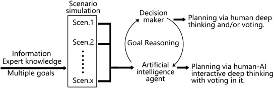 Simulated intelligence information planning